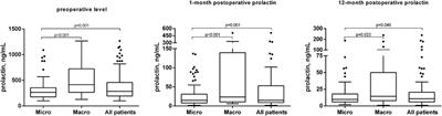 Prognostic factors for surgical treatment of prolactin-secreting pituitary adenomas